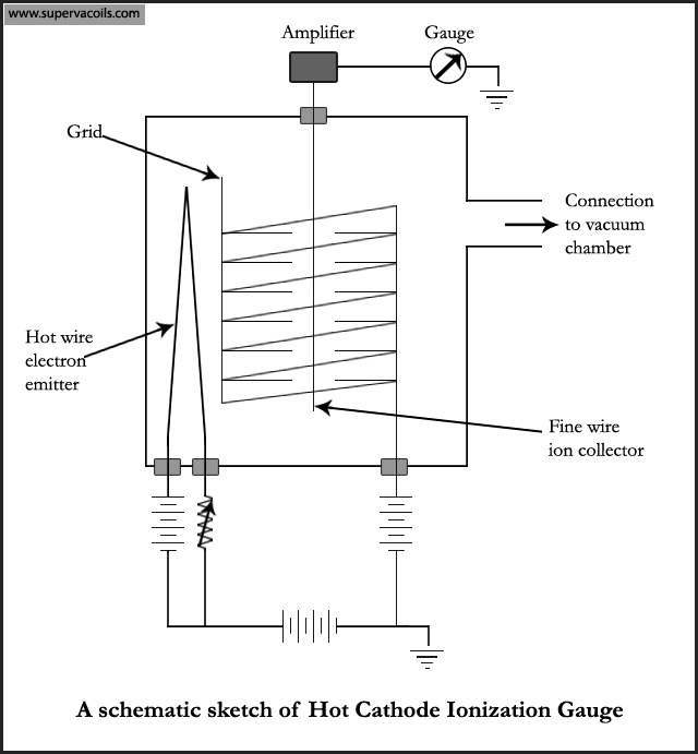 Hot-Ionization-gauge
