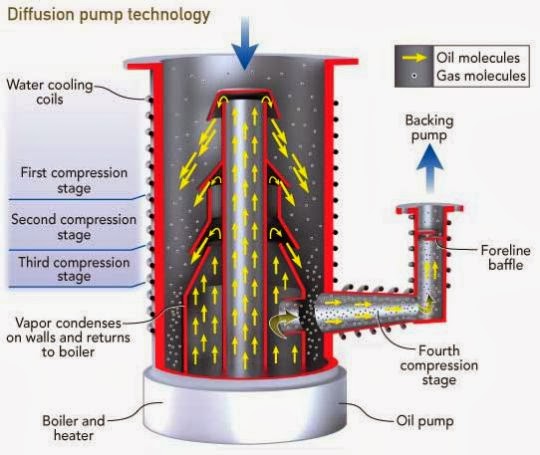 diffusion pump - Supervac Oils